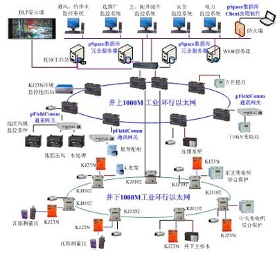 基于力控实时数据库pSpace的“数字化”煤矿建筑智能化系统设计与实现
